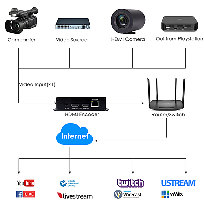 H.265 1080P@60FPS PoE HDMI Encoder w/Loopout & USB | RTMP/RTSP/SRT for Surveillance, Live Streaming & Digital Signage H.265 1080P@60FPS PoE HDMI Encoder w/Loopout & USB | RTMP/RTSP/SRT for Surveillance, Live Streaming & Digital Signage