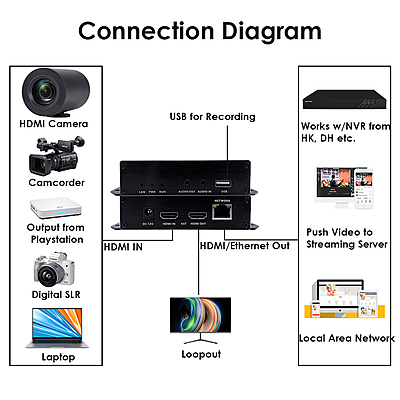 H.265 1080P@60FPS PoE HDMI Encoder w/Loopout & USB | RTMP/RTSP/SRT for Surveillance, Live Streaming & Digital Signage H.265 1080P@60FPS PoE HDMI Encoder w/Loopout & USB | RTMP/RTSP/SRT for Surveillance, Live Streaming & Digital Signage
