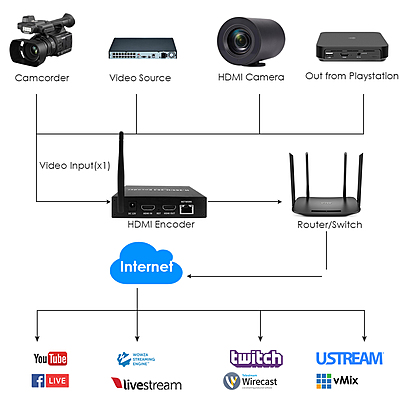 H.265 1080P@60FPS WiFi HDMI Encoder w/Loopout & USB | Wireless RTMP/RTSP/SRT for Events, Surveillance & Live Streaming H.265 1080P@60FPS WiFi HDMI Encoder w/Loopout & USB | Wireless RTMP/RTSP/SRT for Events, Surveillance & Live Streaming