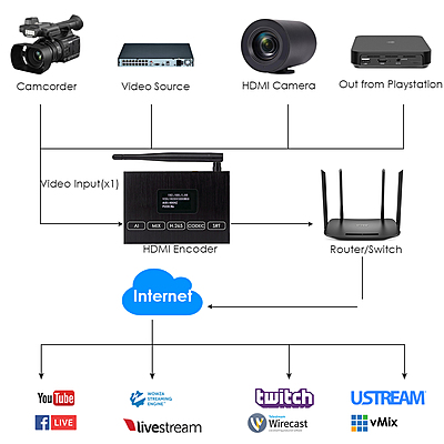 H.265 1080P@60FPS WiFi HDMI Encoder w/OLED Screen & Loopout | Wireless RTMP/RTSP/SRT for Live Events, Mobile Broadcasting & Surveillance H.265 1080P@60FPS WiFi HDMI Encoder w/OLED Screen & Loopout | Wireless RTMP/RTSP/SRT for Live Events, Mobile Broadcasting & Surveillance