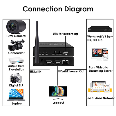 H.265 1080P@60FPS WiFi HDMI Encoder w/OLED Screen & Loopout | Wireless RTMP/RTSP/SRT for Live Events, Mobile Broadcasting & Surveillance H.265 1080P@60FPS WiFi HDMI Encoder w/OLED Screen & Loopout | Wireless RTMP/RTSP/SRT for Live Events, Mobile Broadcasting & Surveillance