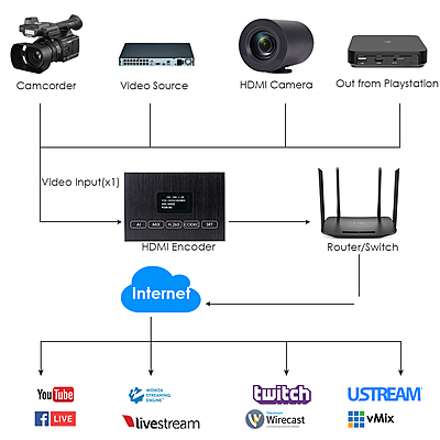 H.265 1080P@60FPS HDMI Encoder w/OLED Screen & Loopout | USB, RTMP/RTSP/SRT for Live Streaming, Surveillance & On-Site Monitoring H.265 1080P@60FPS HDMI Encoder w/OLED Screen & Loopout | USB, RTMP/RTSP/SRT for Live Streaming, Surveillance & On-Site Monitoring