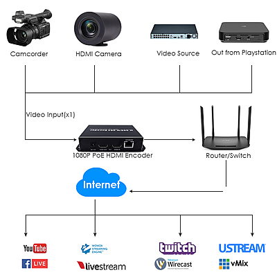 H.265 1080P PoE HDMI Encoder w/Loopout & SD Slot | RTMP/RTSP/SRT Streaming for Surveillance & IPTV H.265 1080P PoE HDMI Encoder w/Loopout & SD Slot | RTMP/RTSP/SRT Streaming for Surveillance & IPTV