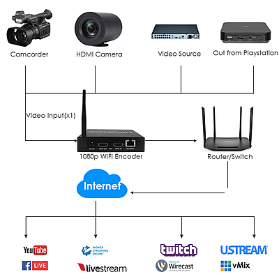 H.265 1080P WiFi HDMI Encoder w/Loopout & SD Slot | RTMP/RTSP/SRT Wireless Streaming for Live Broadcast & Surveillance H.265 1080P WiFi HDMI Encoder w/Loopout & SD Slot | RTMP/RTSP/SRT Wireless Streaming for Live Broadcast & Surveillance