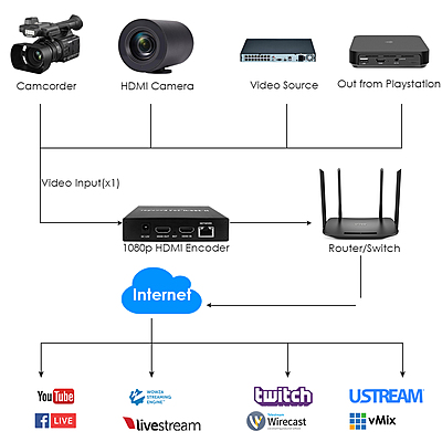 H.265 1080P HDMI Encoder w/Loopout & SD Slot | RTMP/RTSP/SRT Streaming for Live Broadcast & IPTV H.265 1080P HDMI Encoder w/Loopout & SD Slot | RTMP/RTSP/SRT Streaming for Live Broadcast & IPTV