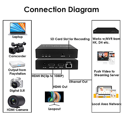 H.265 1080P HDMI Encoder w/Loopout & SD Slot | RTMP/RTSP/SRT Streaming for Live Broadcast & IPTV H.265 1080P HDMI Encoder w/Loopout & SD Slot | RTMP/RTSP/SRT Streaming for Live Broadcast & IPTV