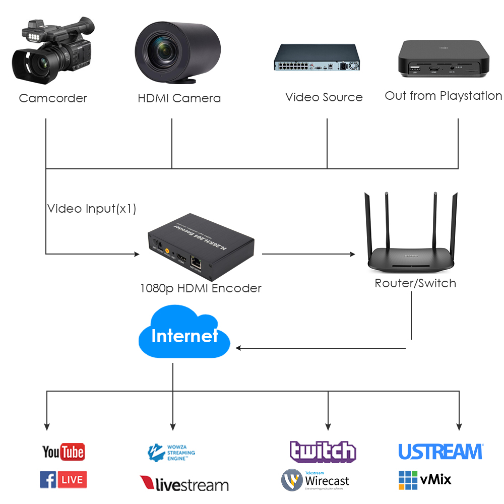 H.265 1080P HDMI Encoder with SD Card Slot | RTMP/RTSP/SRT Streaming | IPTV & Live Broadcast for YouTube/Facebook H.265 1080P HDMI Encoder with SD Card Slot | RTMP/RTSP/SRT Streaming | IPTV & Live Broadcast for YouTube/Facebook