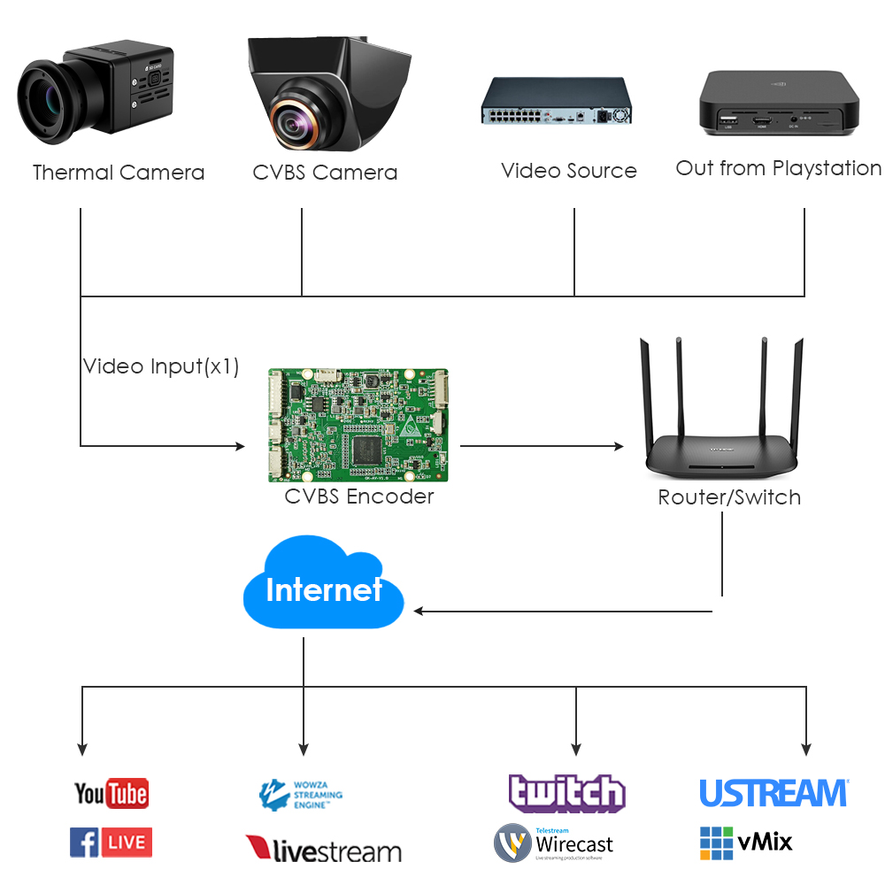 H.265 CVBS Encoder w/SD Slot | Analog to RTMP/ONVIF | EXVIST