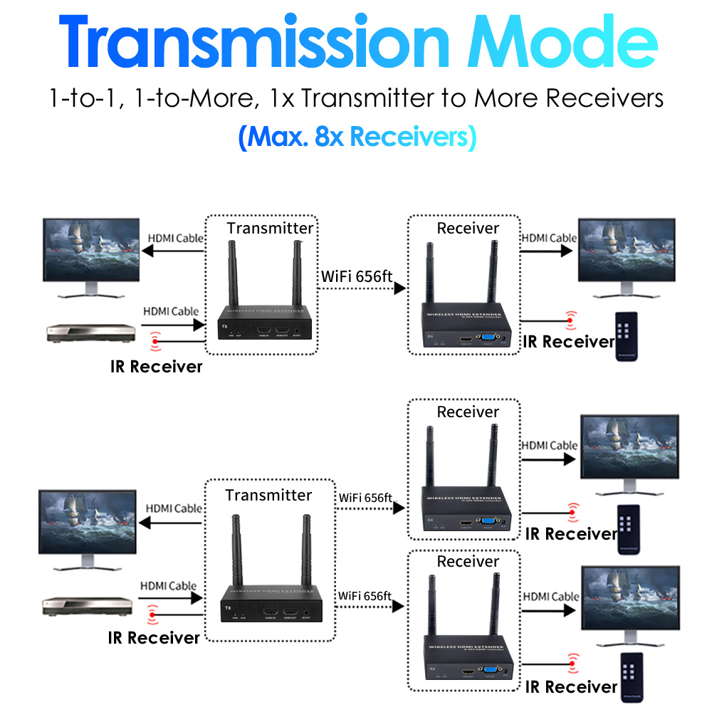 1080P@60FPS Wireless HDMI & VGA Extender – 656ft Range, 1-to-8 Receivers, Dual Output Support 1080P@60FPS Wireless HDMI & VGA Extender – 656ft Range, 1-to-8 Receivers, Dual Output Support