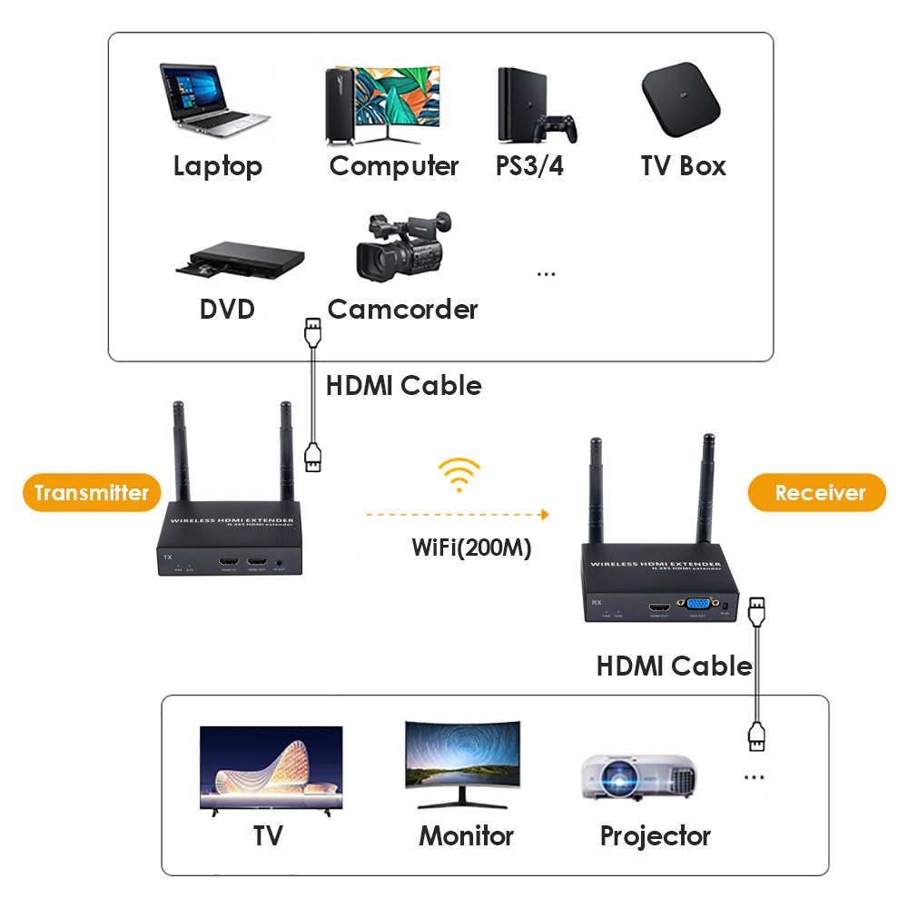 1080P@60FPS Wireless HDMI & VGA Extender – 656ft Range, 1-to-8 Receivers, Dual Output Support 1080P@60FPS Wireless HDMI & VGA Extender – 656ft Range, 1-to-8 Receivers, Dual Output Support