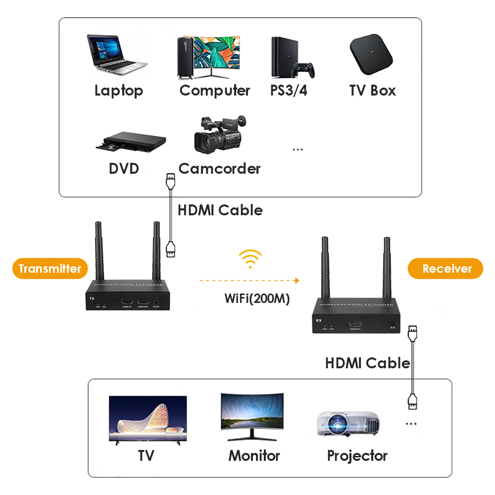 4K@30FPS Wireless HDMI Extender Kit – 656ft Range, 1-to-8 Transmission, Low Latency for Live Events 4K@30FPS Wireless HDMI Extender Kit – 656ft Range, 1-to-8 Transmission, Low Latency for Live Events