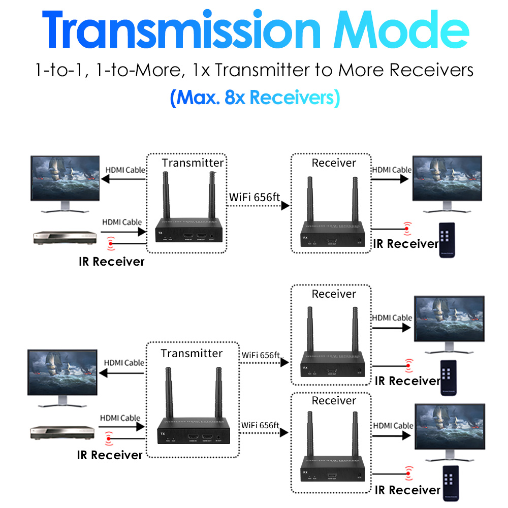 4K@30FPS Wireless HDMI & KVM Extender – 656ft, 1-to-8 Receivers, USB Control, Ultra-Low Latency 4K@30FPS Wireless HDMI & KVM Extender – 656ft, 1-to-8 Receivers, USB Control, Ultra-Low Latency