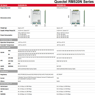 RM520N-GL 5G Sub-6 GHz Cat 20 M.2 Industrial Module | Global Multi-Mode 5G/4G/3G for IoT & eMBB Applications