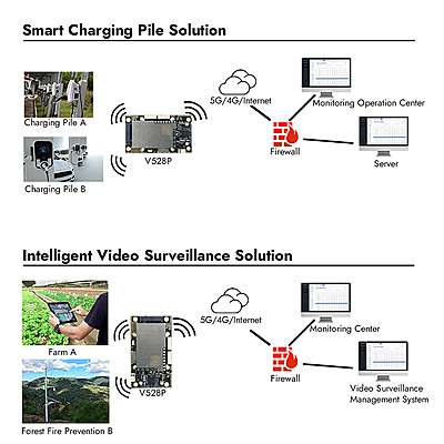 5G LTE Router with SIM Card Slot, Embedded Industrial Mini Router, 2.4Ghz, 2x Gigabit Ethernet Ports, Widely Used for Industrial Applications 5G LTE Router with SIM Card Slot, Embedded Industrial Mini Router, 2.4Ghz, 2x Gigabit Ethernet Ports, Widely Used for Industrial Applications
