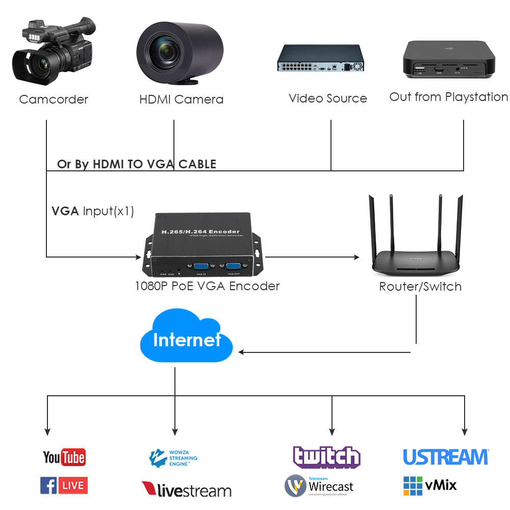 H.265 1080P@60FPS PoE VGA Encoder w/Loopout | RTMP/RTSP/SRT Streaming for IPTV & ONVIF Surveillance H.265 1080P@60FPS PoE VGA Encoder w/Loopout | RTMP/RTSP/SRT Streaming for IPTV & ONVIF Surveillance